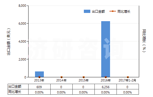 2013-2017年2月中國其他鎢酸鹽(HS28418090)出口總額及增速統(tǒng)計